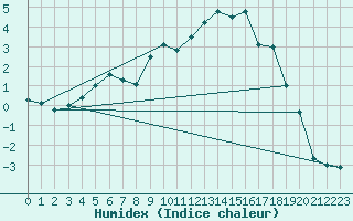 Courbe de l'humidex pour Kilpisjarvi