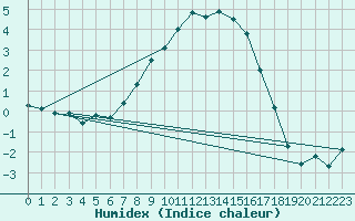 Courbe de l'humidex pour Dagloesen