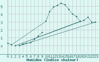 Courbe de l'humidex pour Helsinki Kumpula