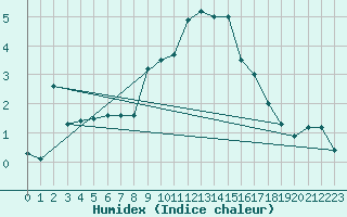 Courbe de l'humidex pour Einsiedeln