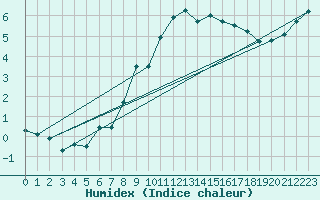 Courbe de l'humidex pour San Casciano di Cascina (It)