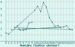 Courbe de l'humidex pour Pian Rosa (It)