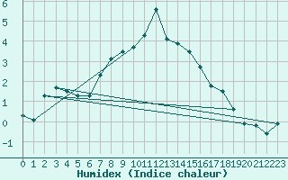 Courbe de l'humidex pour Gornergrat