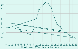 Courbe de l'humidex pour Altnaharra