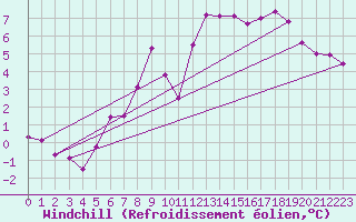 Courbe du refroidissement olien pour Wiesenburg