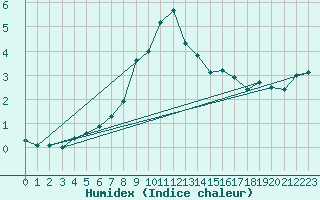 Courbe de l'humidex pour Zamosc