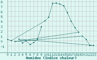 Courbe de l'humidex pour Sion (Sw)