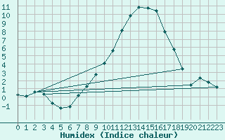 Courbe de l'humidex pour Kapfenberg-Flugfeld