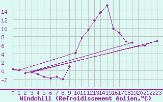 Courbe du refroidissement olien pour Recoubeau (26)
