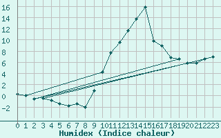 Courbe de l'humidex pour Recoubeau (26)