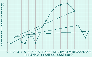 Courbe de l'humidex pour Nantes (44)