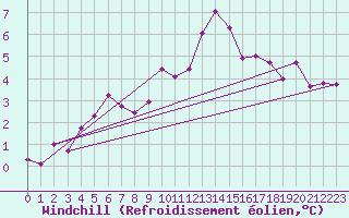 Courbe du refroidissement olien pour Saint-Sorlin-en-Valloire (26)