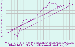 Courbe du refroidissement olien pour Galzig