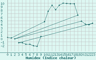 Courbe de l'humidex pour Montrodat (48)