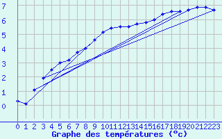 Courbe de tempratures pour Dourbes (Be)