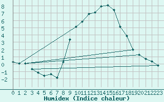 Courbe de l'humidex pour Gap-Sud (05)