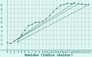 Courbe de l'humidex pour Alenon (61)