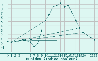 Courbe de l'humidex pour Roc St. Pere (And)