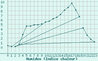 Courbe de l'humidex pour Donnemarie-Dontilly (77)