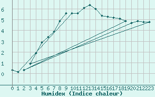 Courbe de l'humidex pour Istanbul Bolge
