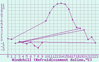 Courbe du refroidissement olien pour Boltigen
