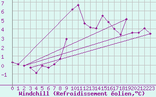 Courbe du refroidissement olien pour Einsiedeln