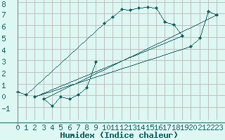 Courbe de l'humidex pour Einsiedeln