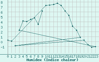 Courbe de l'humidex pour Chieming