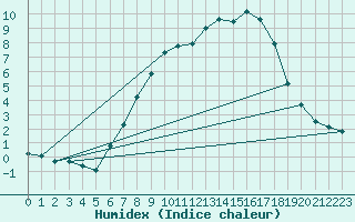 Courbe de l'humidex pour Binn