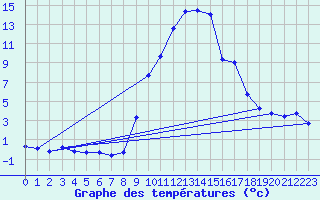 Courbe de tempratures pour Torla