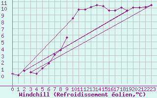 Courbe du refroidissement olien pour Le Touquet (62)