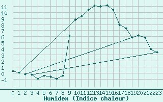 Courbe de l'humidex pour Soria (Esp)