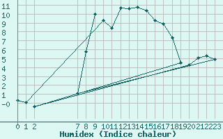 Courbe de l'humidex pour Evenstad-Overenget