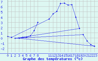 Courbe de tempratures pour Regensburg