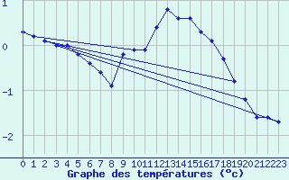 Courbe de tempratures pour Kiefersfelden-Gach