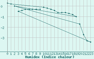 Courbe de l'humidex pour Le Bourget (93)