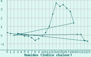 Courbe de l'humidex pour Laqueuille (63)