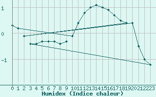 Courbe de l'humidex pour Nonaville (16)