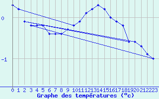 Courbe de tempratures pour Hestrud (59)