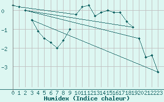 Courbe de l'humidex pour Simplon-Dorf