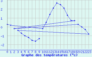 Courbe de tempratures pour Avignon (84)