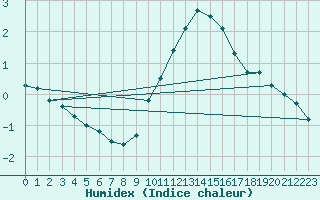 Courbe de l'humidex pour Avignon (84)