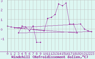 Courbe du refroidissement olien pour Chteau-Chinon (58)