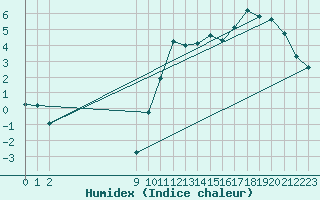 Courbe de l'humidex pour Iles De La Madeleineque.