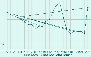 Courbe de l'humidex pour Navacerrada