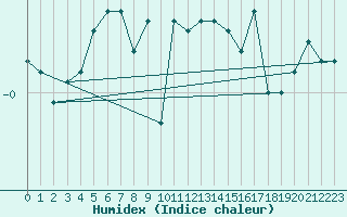 Courbe de l'humidex pour Coburg