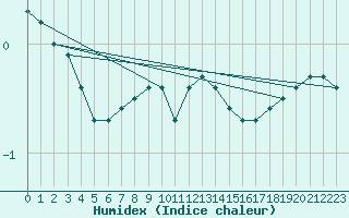 Courbe de l'humidex pour Fichtelberg