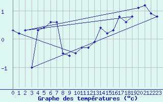 Courbe de tempratures pour Grardmer (88)