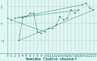 Courbe de l'humidex pour Grardmer (88)