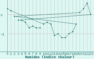 Courbe de l'humidex pour Kuusiku